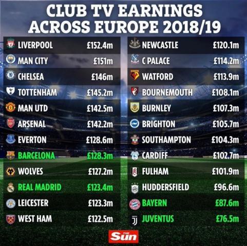 ليفربول أكثر الأندية تحقيقًا للأرباح من البث التلفزيوني